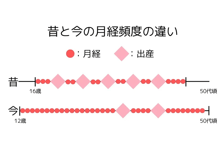 実は結構変わった！昔と今の月経